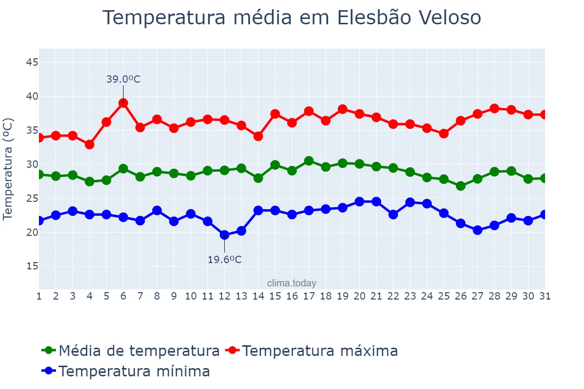 Temperatura em dezembro em Elesbão Veloso, PI, BR