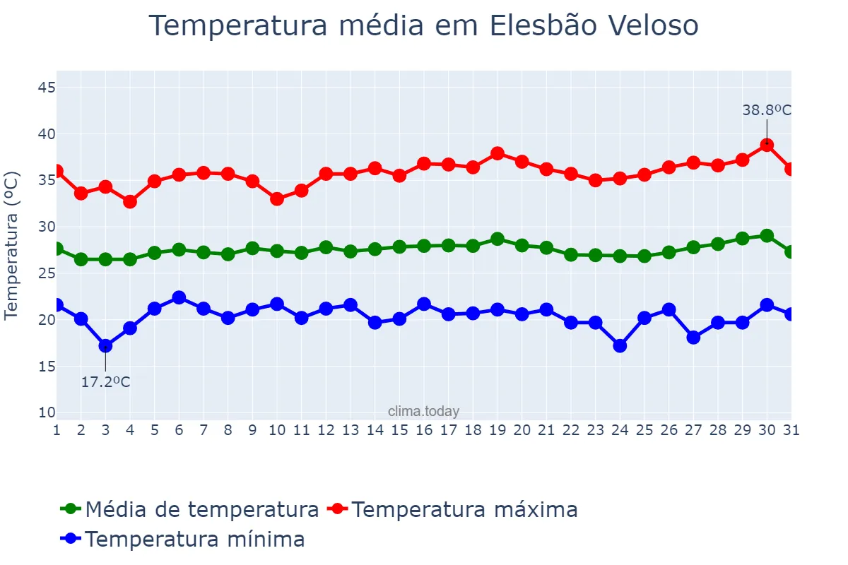 Temperatura em julho em Elesbão Veloso, PI, BR