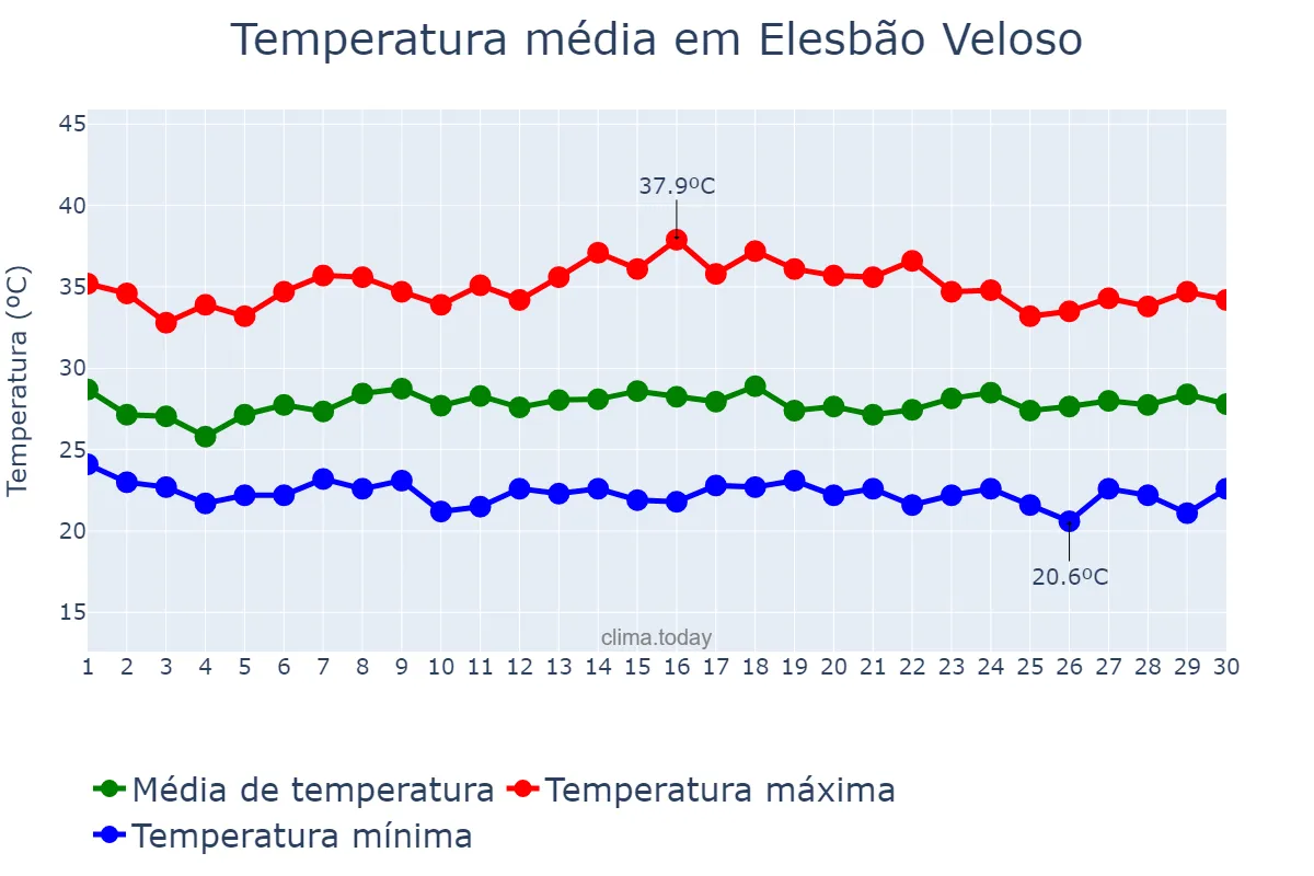 Temperatura em novembro em Elesbão Veloso, PI, BR