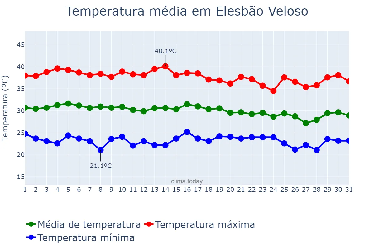 Temperatura em outubro em Elesbão Veloso, PI, BR