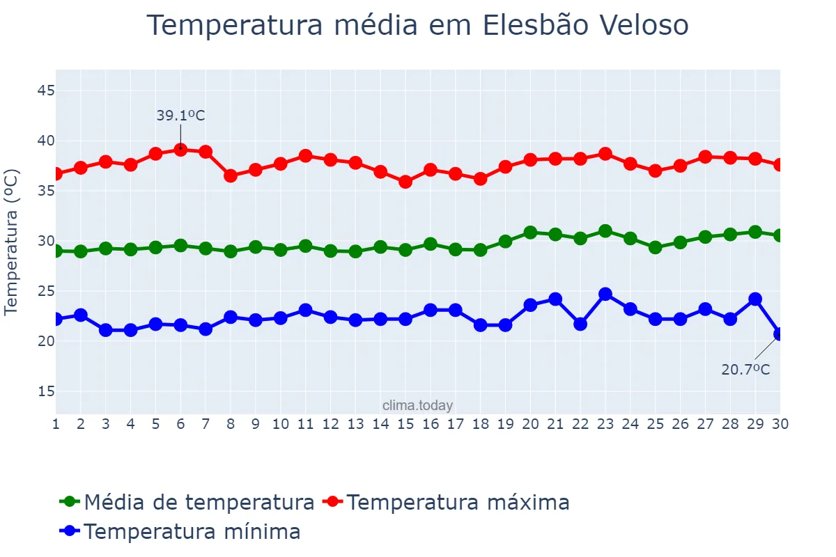 Temperatura em setembro em Elesbão Veloso, PI, BR