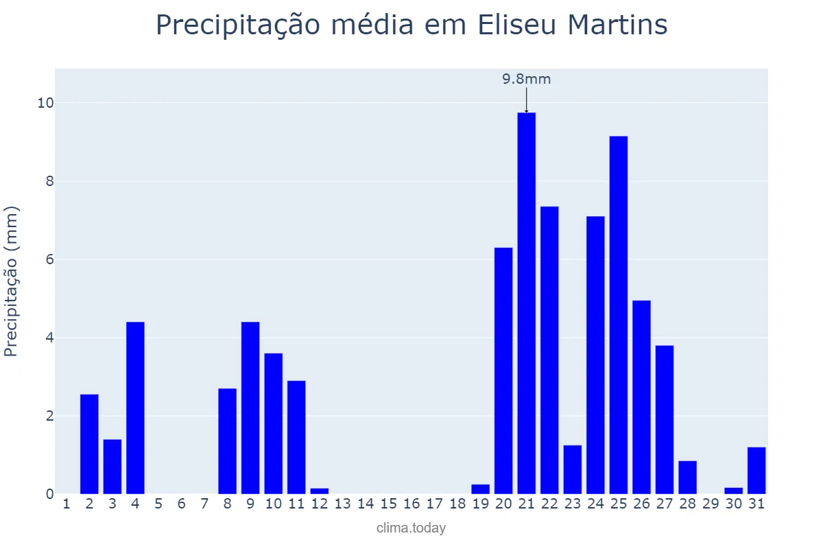 Precipitação em dezembro em Eliseu Martins, PI, BR