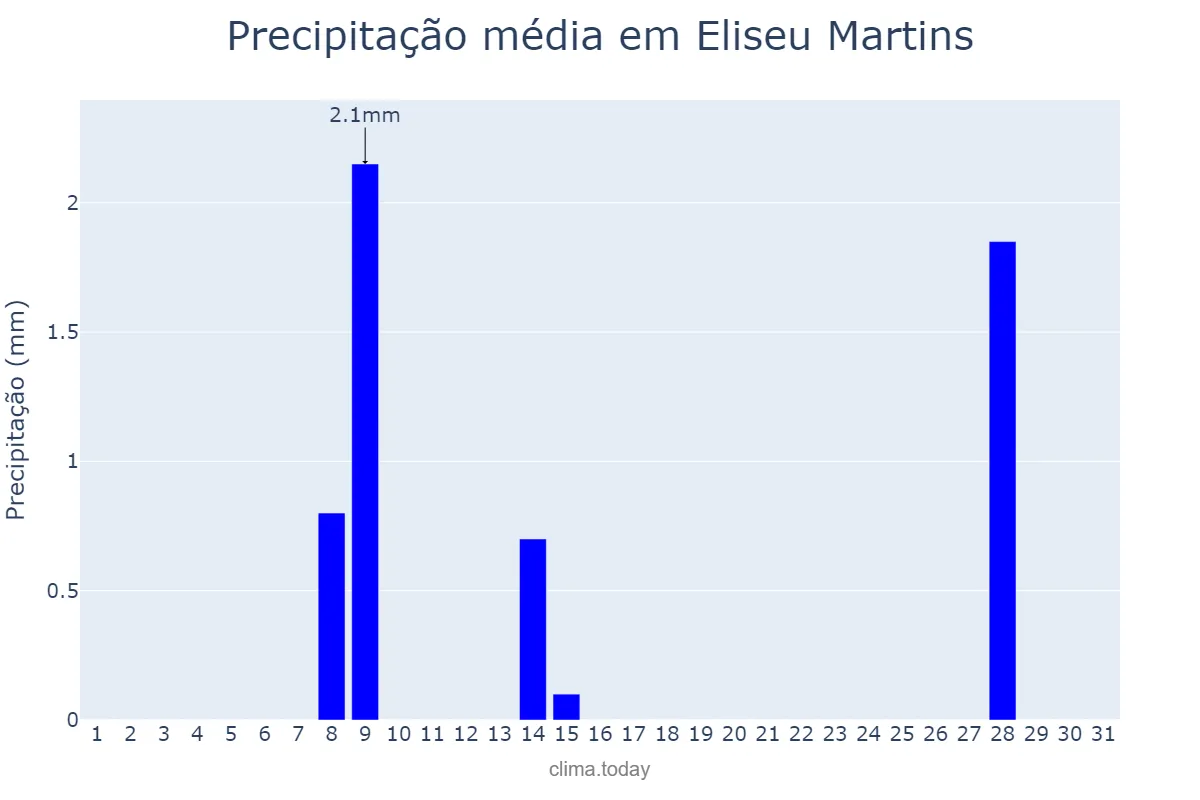 Precipitação em maio em Eliseu Martins, PI, BR