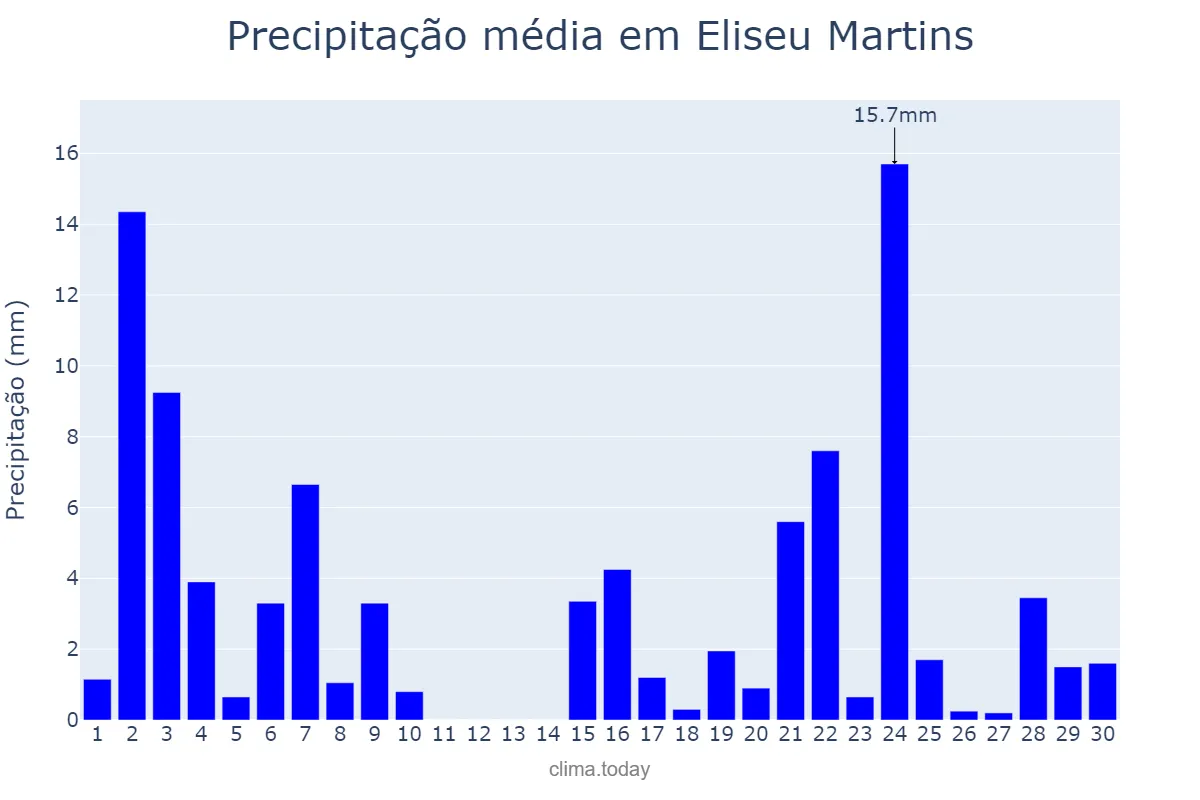 Precipitação em novembro em Eliseu Martins, PI, BR