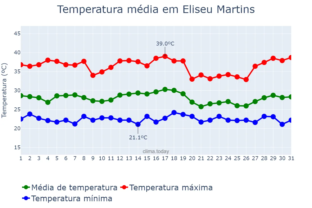 Temperatura em dezembro em Eliseu Martins, PI, BR