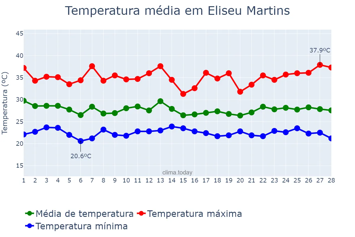 Temperatura em fevereiro em Eliseu Martins, PI, BR