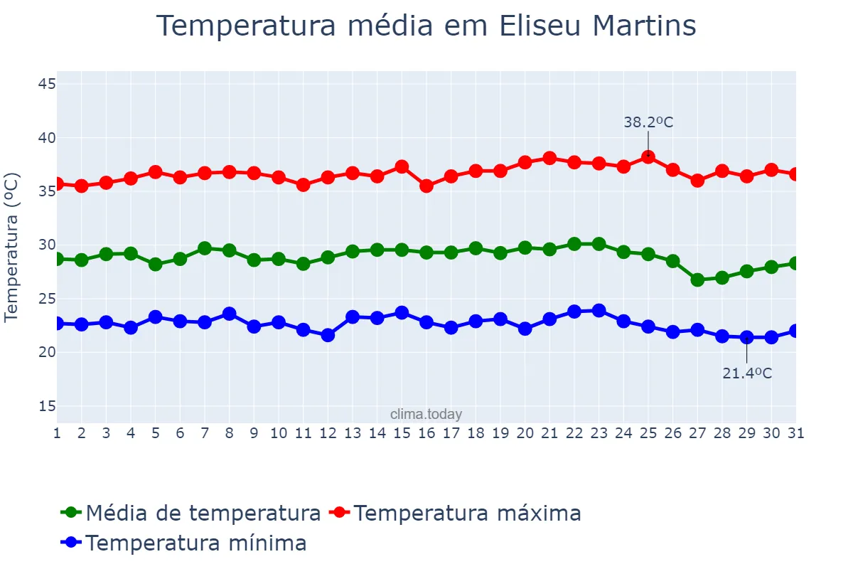 Temperatura em maio em Eliseu Martins, PI, BR