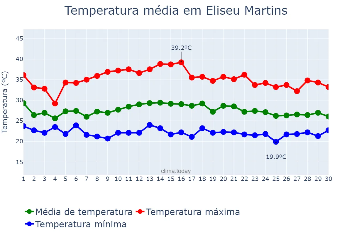 Temperatura em novembro em Eliseu Martins, PI, BR