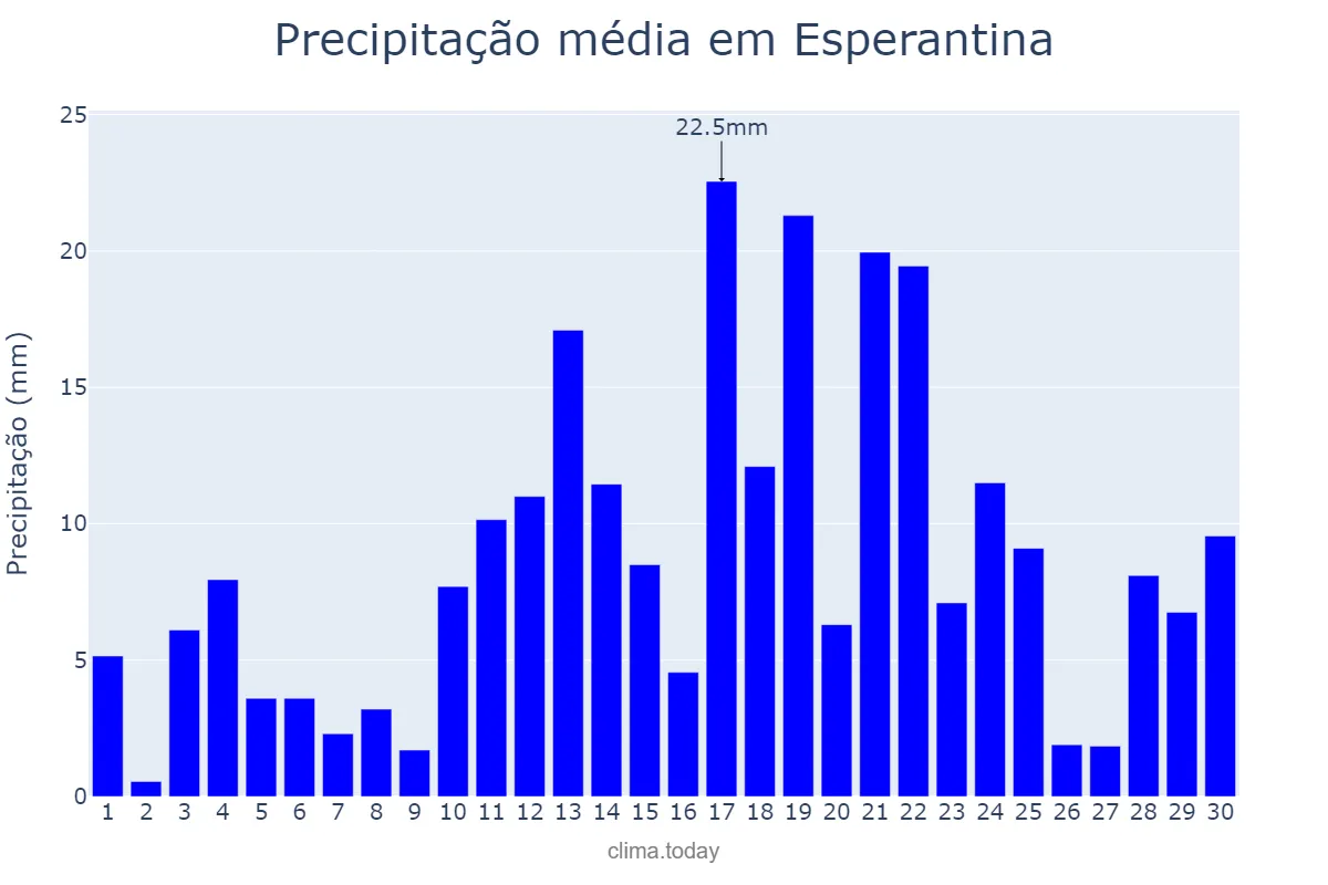 Precipitação em abril em Esperantina, PI, BR