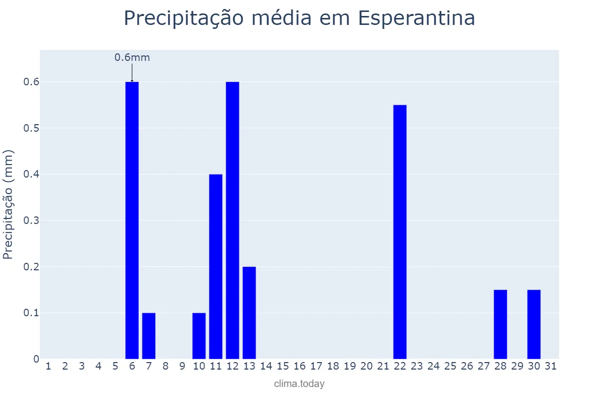 Precipitação em agosto em Esperantina, PI, BR