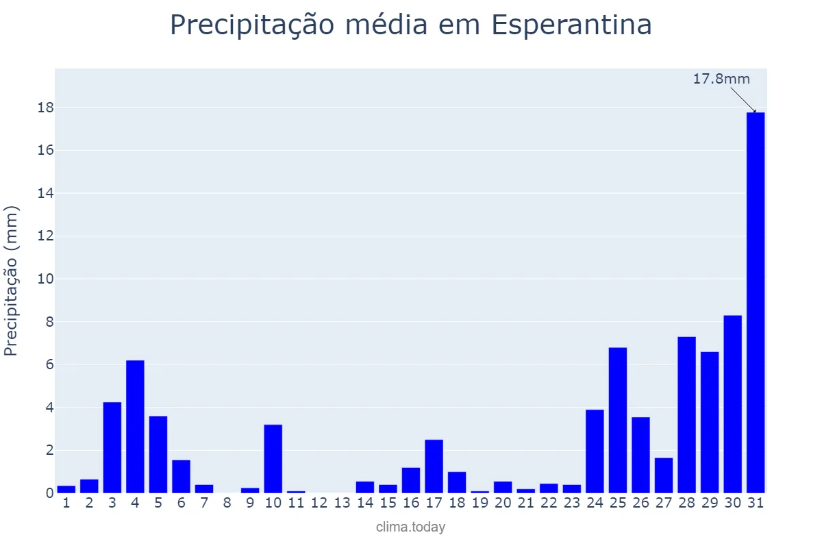 Precipitação em dezembro em Esperantina, PI, BR