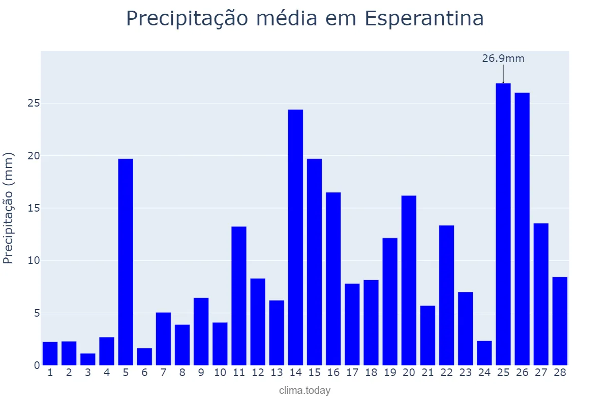 Precipitação em fevereiro em Esperantina, PI, BR