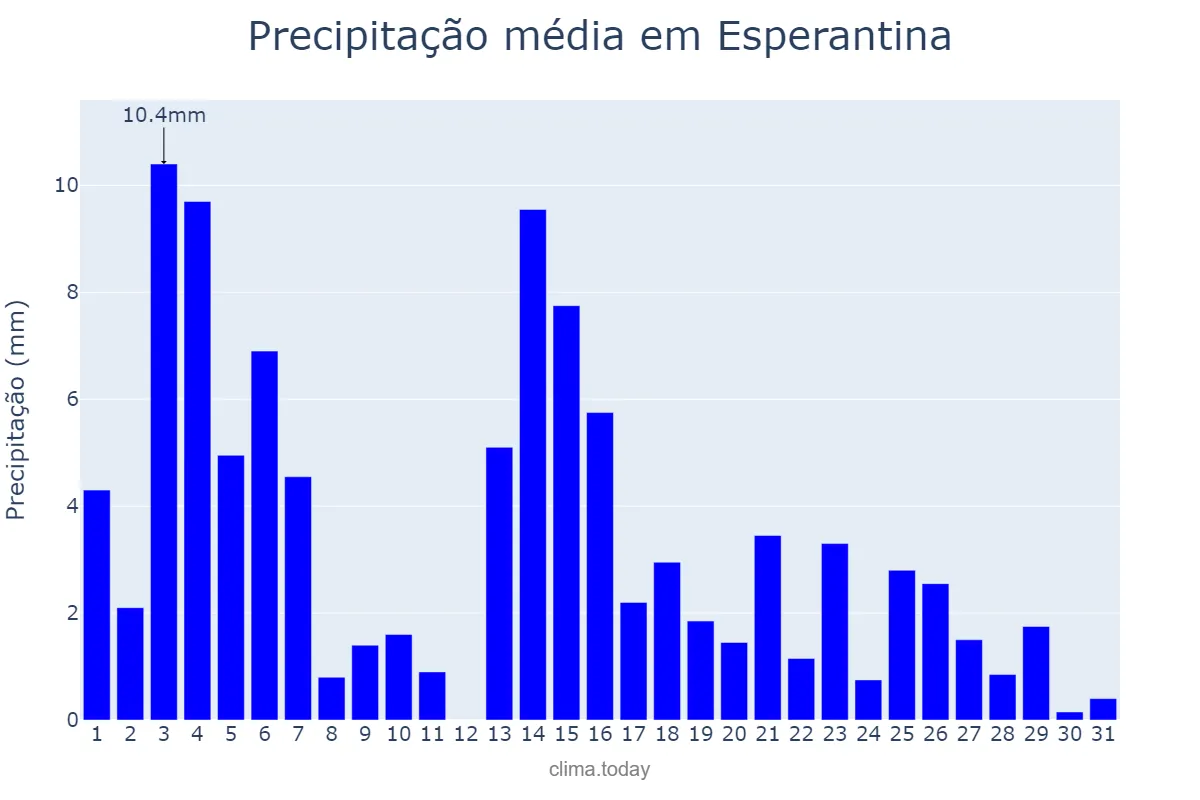 Precipitação em maio em Esperantina, PI, BR
