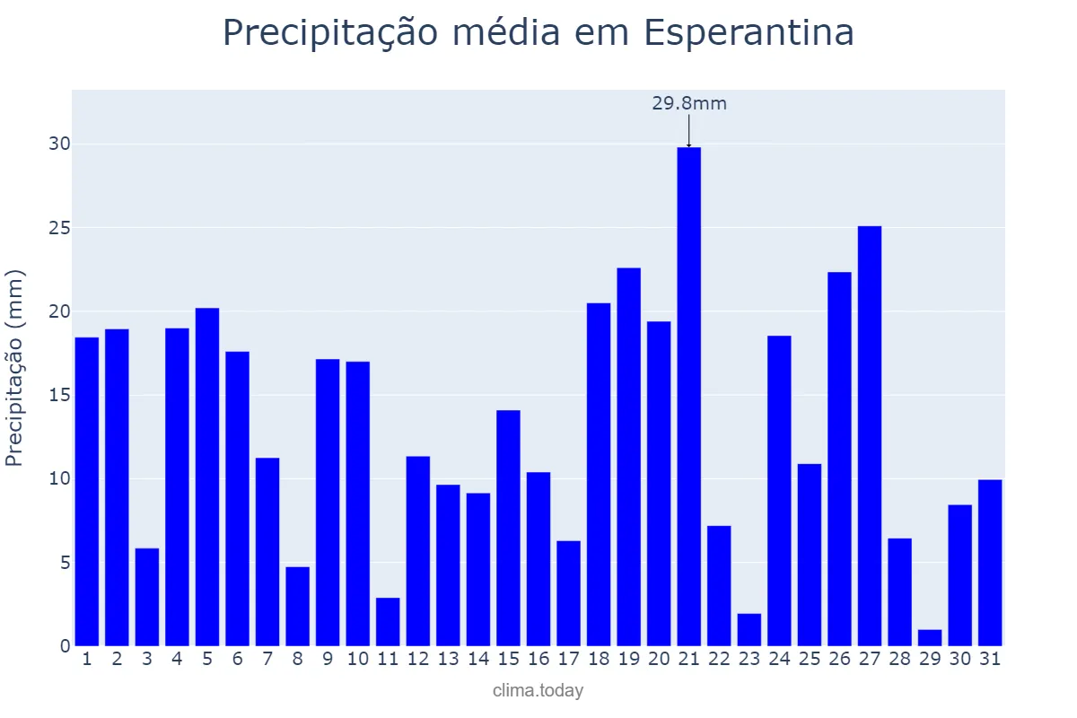 Precipitação em marco em Esperantina, PI, BR