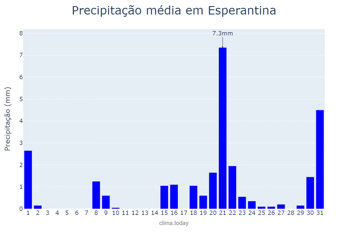 Precipitação em outubro em Esperantina, PI, BR