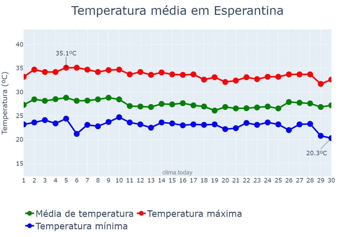 Temperatura em abril em Esperantina, PI, BR