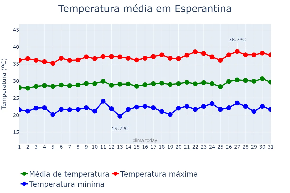 Temperatura em agosto em Esperantina, PI, BR