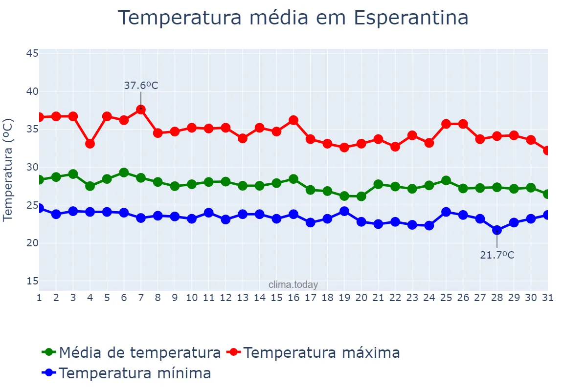 Temperatura em janeiro em Esperantina, PI, BR