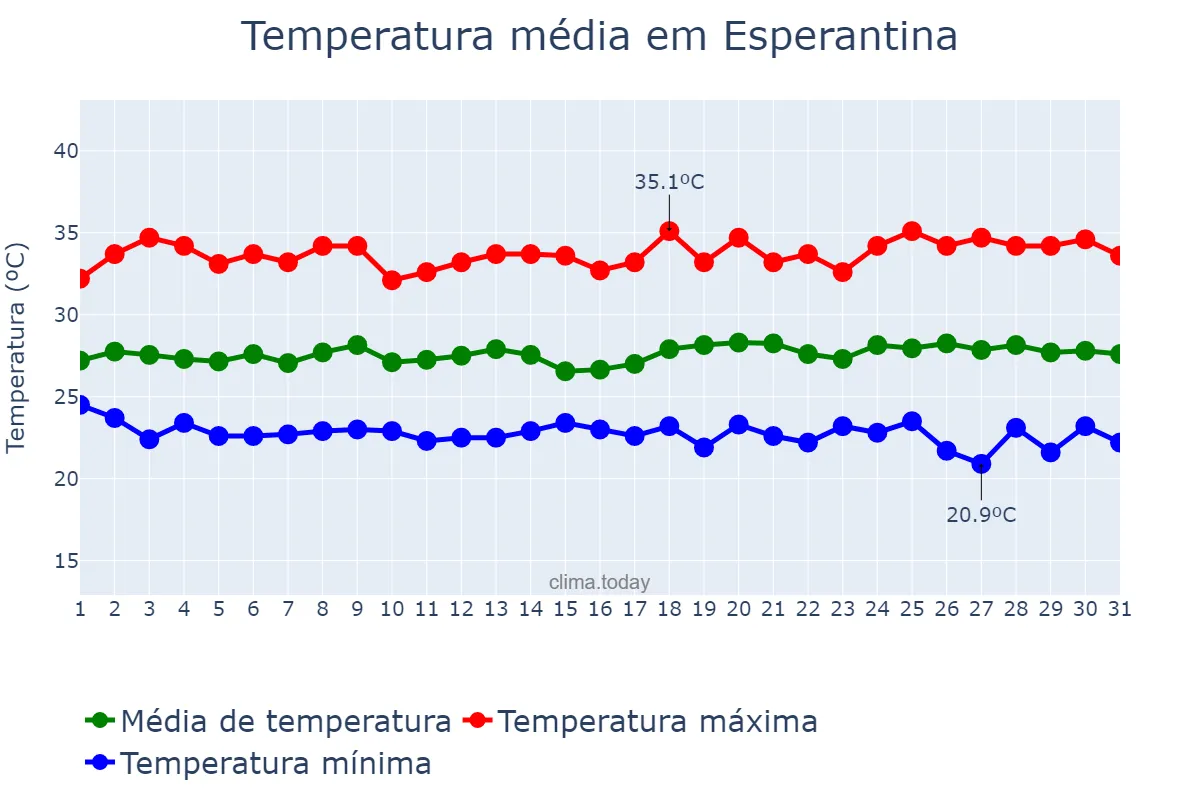 Temperatura em maio em Esperantina, PI, BR