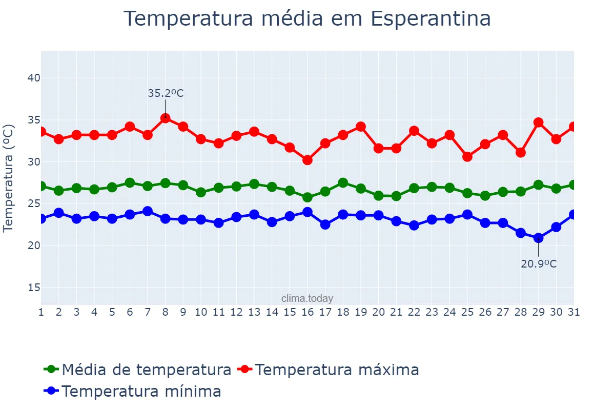 Temperatura em marco em Esperantina, PI, BR