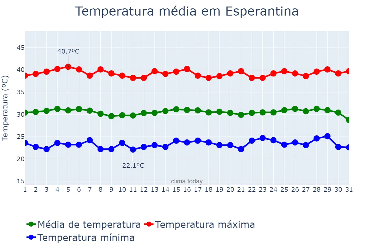 Temperatura em outubro em Esperantina, PI, BR