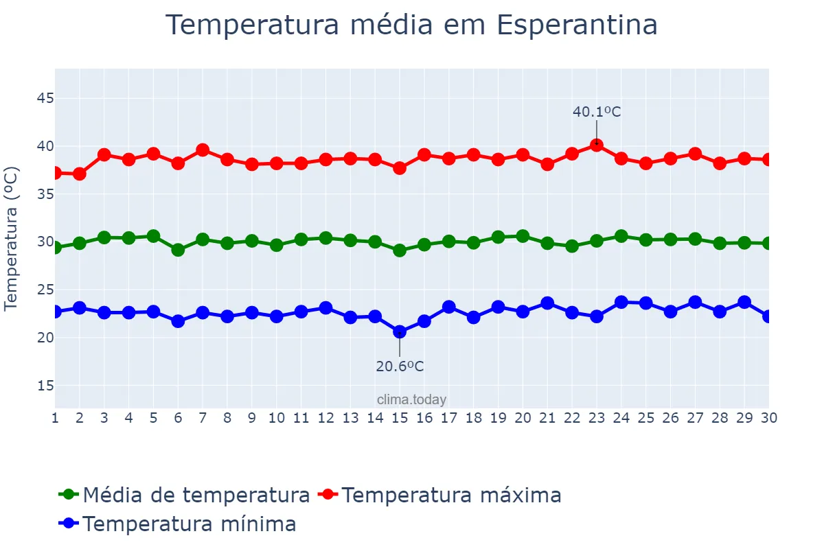 Temperatura em setembro em Esperantina, PI, BR