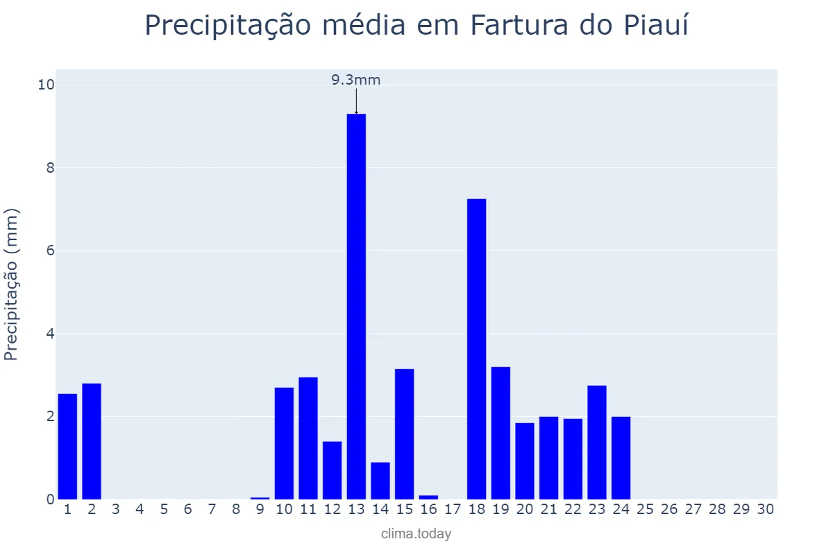 Precipitação em abril em Fartura do Piauí, PI, BR