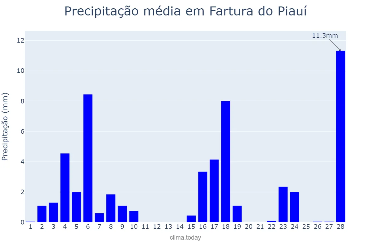 Precipitação em fevereiro em Fartura do Piauí, PI, BR