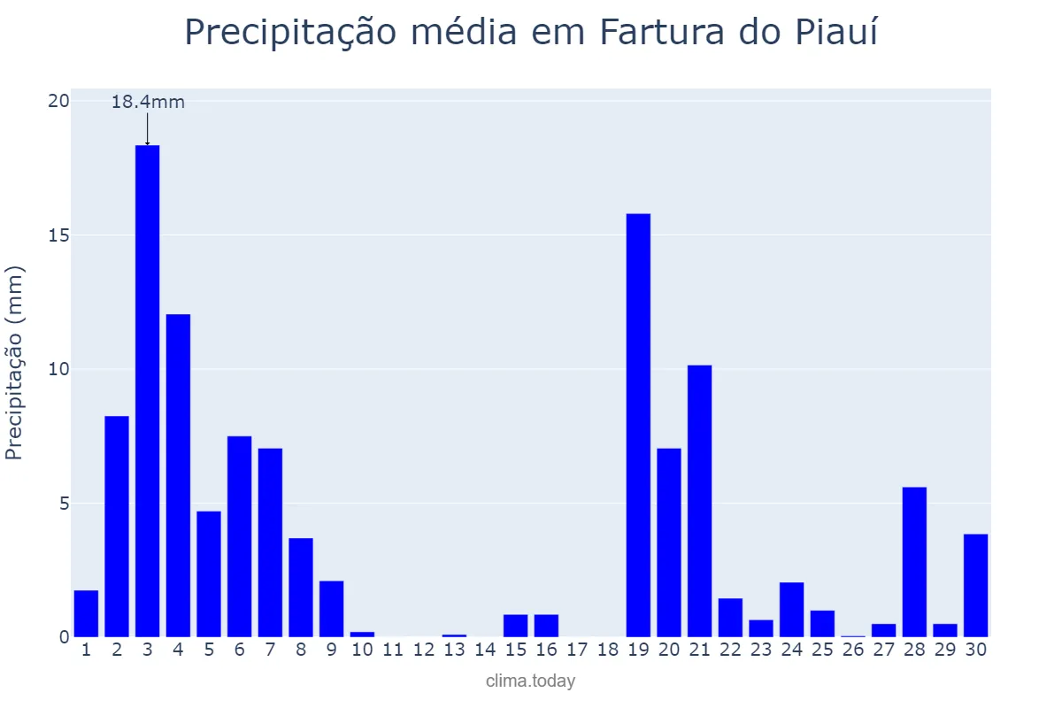Precipitação em novembro em Fartura do Piauí, PI, BR