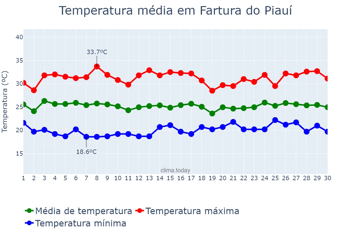 Temperatura em abril em Fartura do Piauí, PI, BR