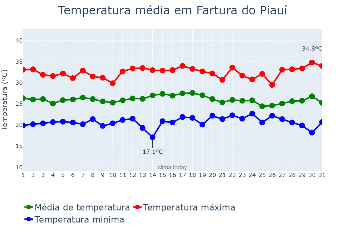 Temperatura em dezembro em Fartura do Piauí, PI, BR
