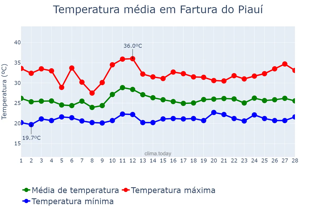 Temperatura em fevereiro em Fartura do Piauí, PI, BR