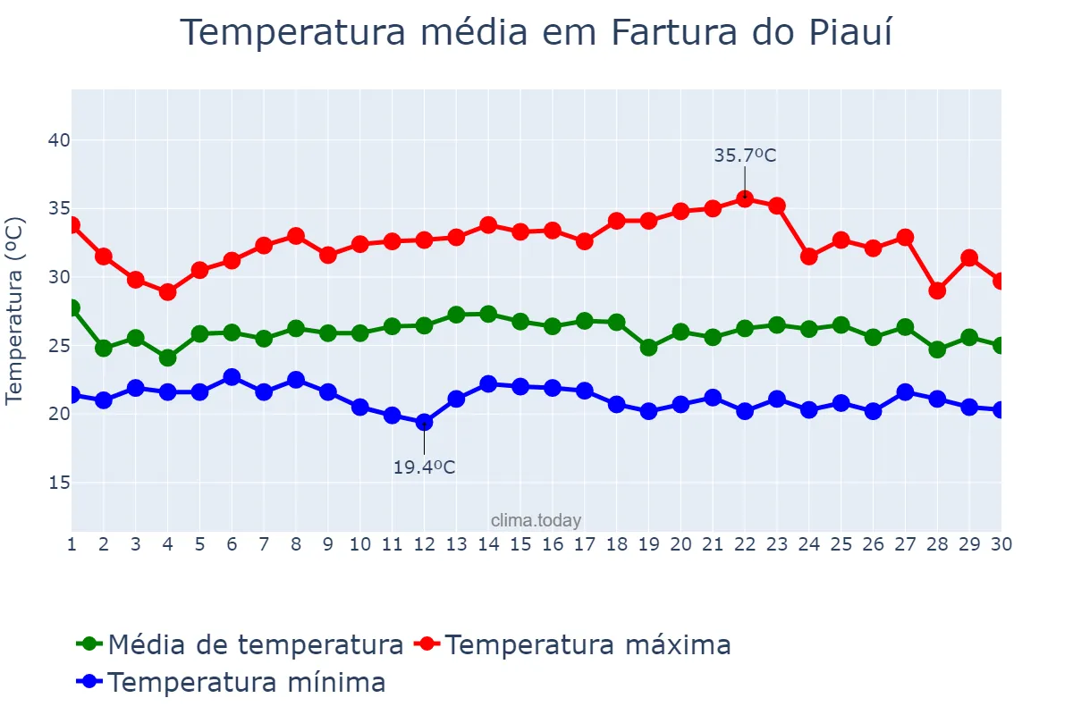 Temperatura em novembro em Fartura do Piauí, PI, BR