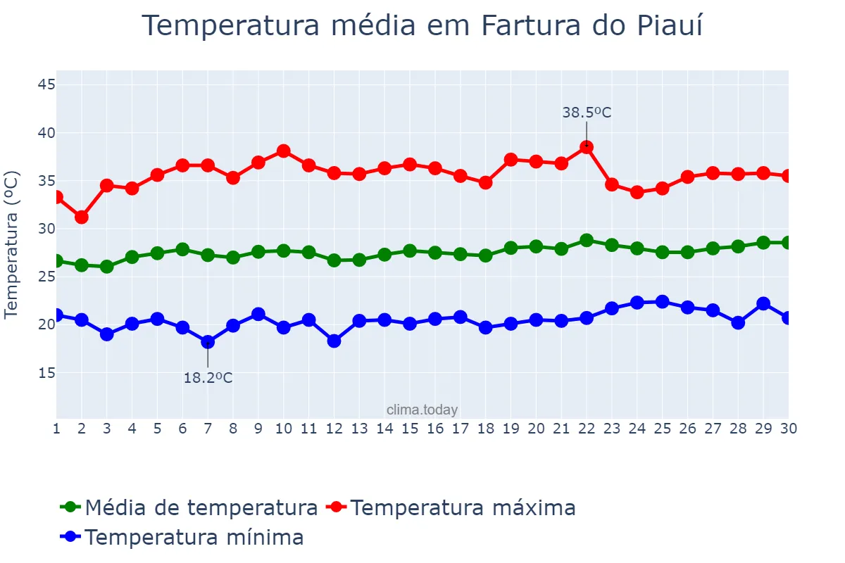 Temperatura em setembro em Fartura do Piauí, PI, BR