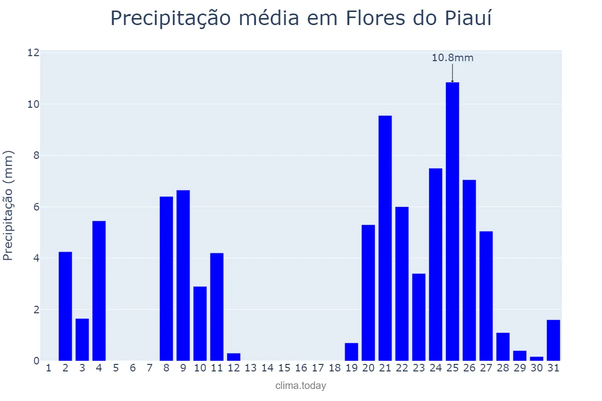 Precipitação em dezembro em Flores do Piauí, PI, BR