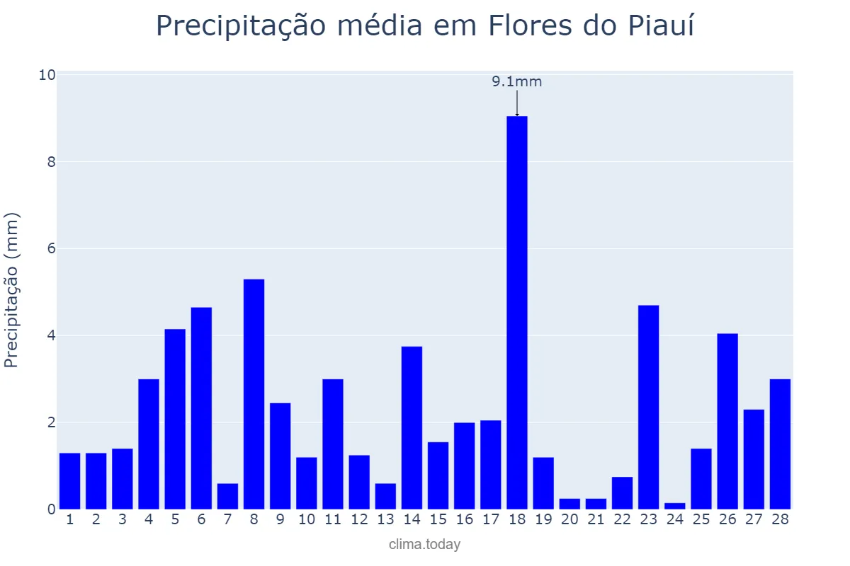 Precipitação em fevereiro em Flores do Piauí, PI, BR