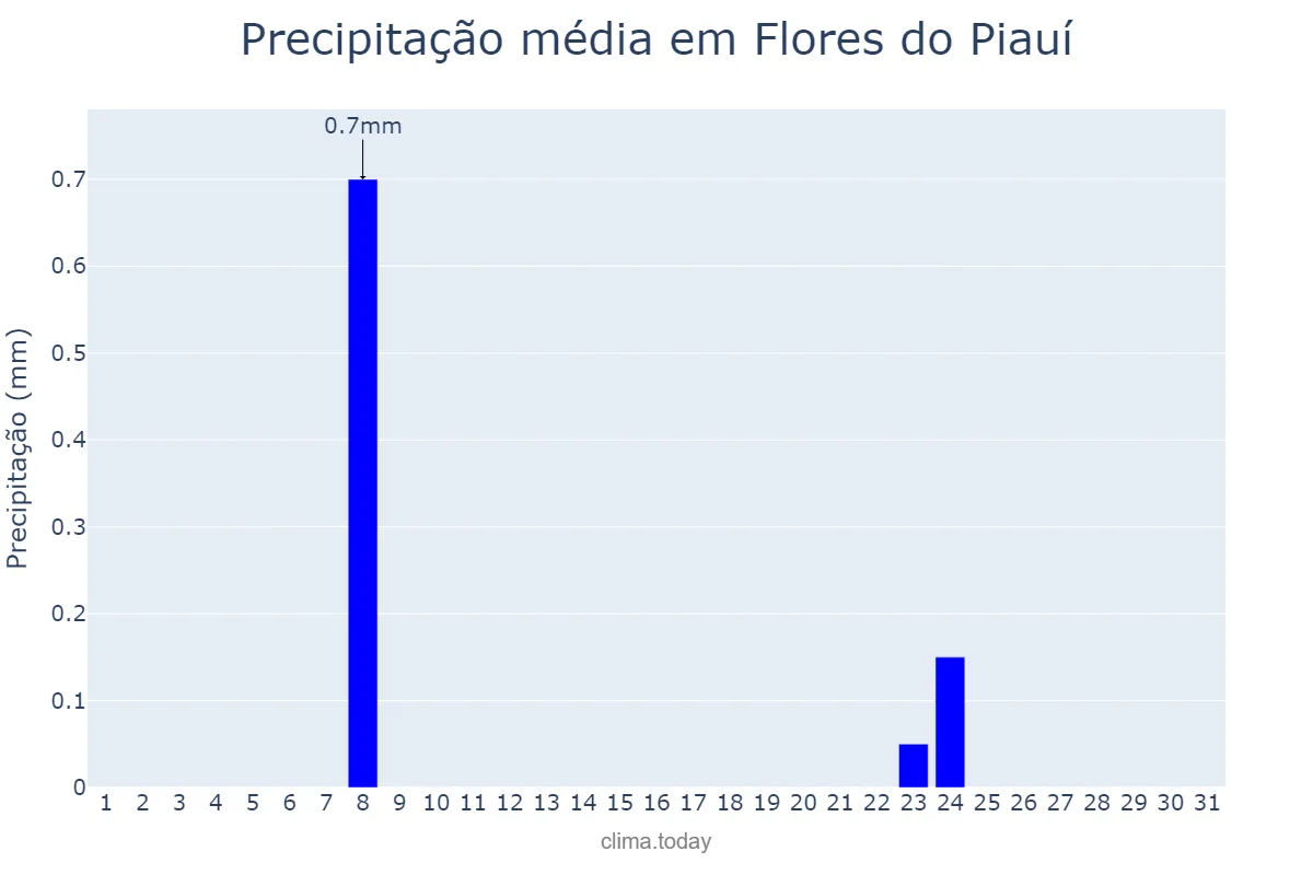 Precipitação em julho em Flores do Piauí, PI, BR