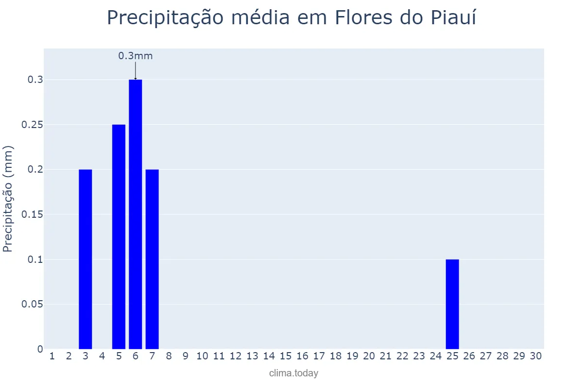 Precipitação em junho em Flores do Piauí, PI, BR