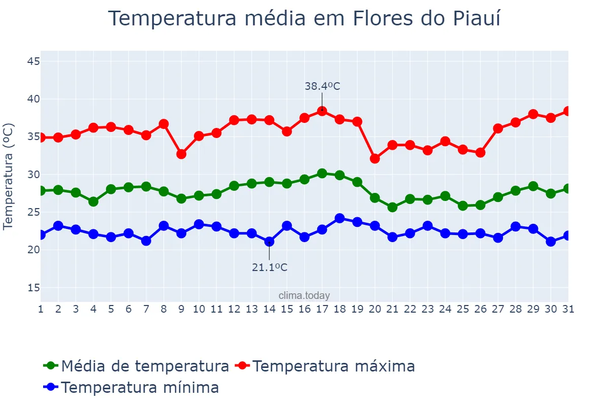 Temperatura em dezembro em Flores do Piauí, PI, BR