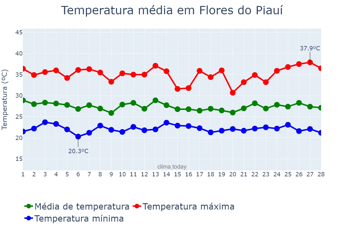 Temperatura em fevereiro em Flores do Piauí, PI, BR