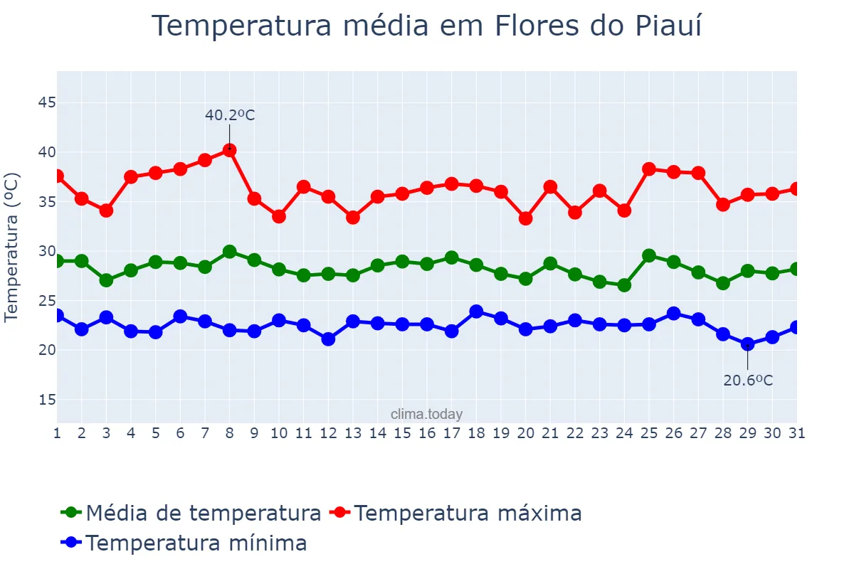 Temperatura em janeiro em Flores do Piauí, PI, BR