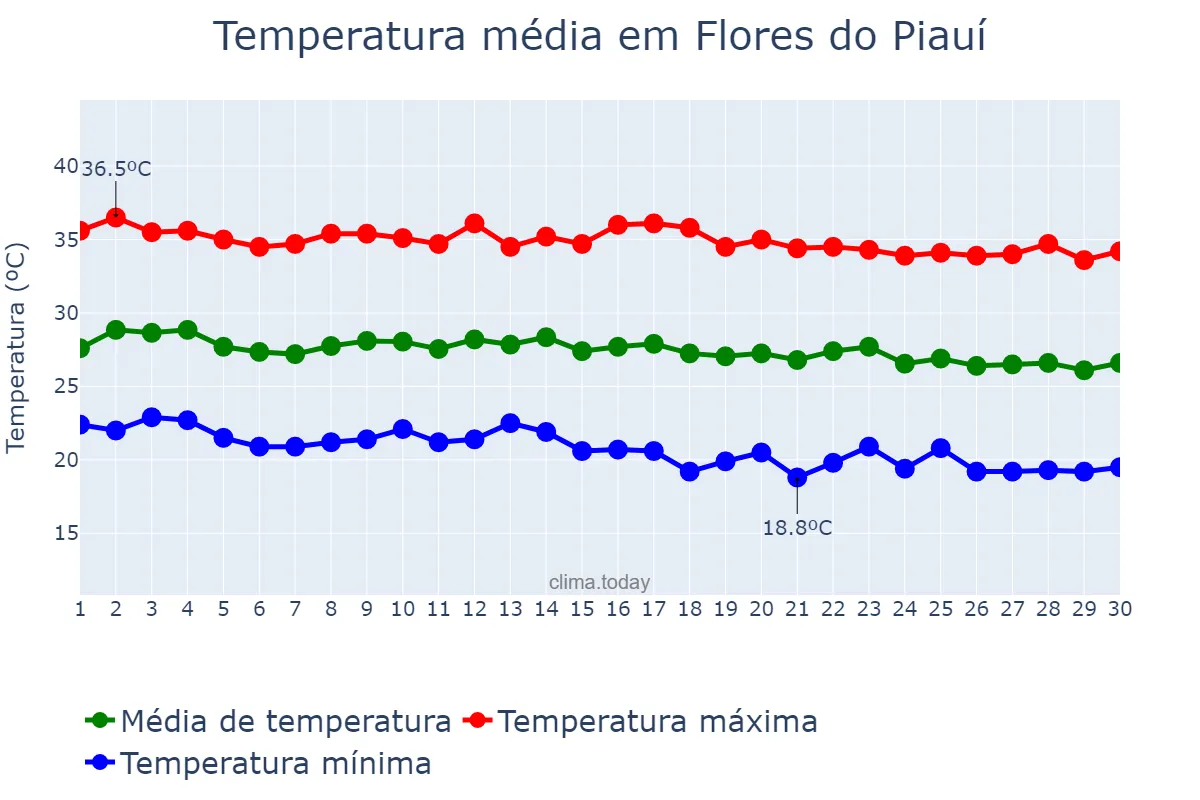 Temperatura em junho em Flores do Piauí, PI, BR