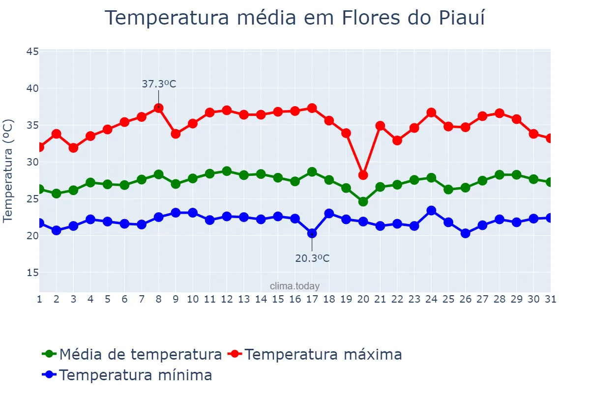 Temperatura em marco em Flores do Piauí, PI, BR
