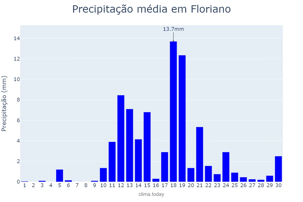 Precipitação em abril em Floriano, PI, BR