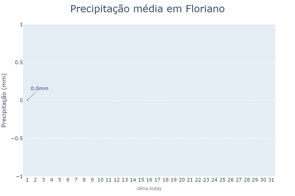 Precipitação em agosto em Floriano, PI, BR