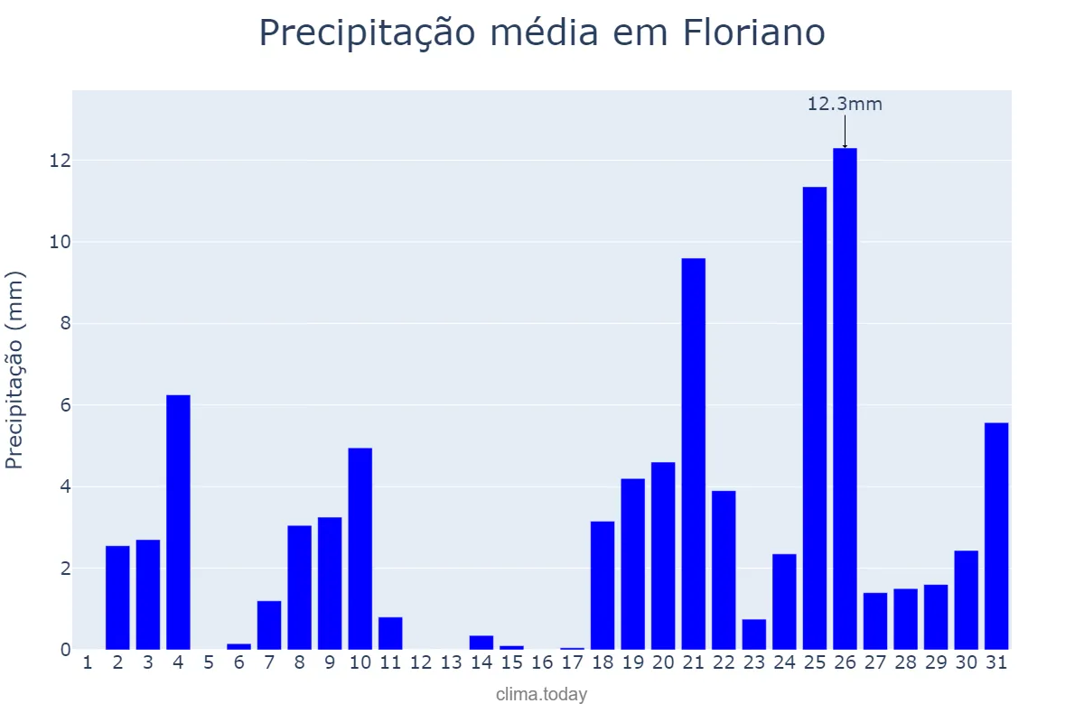 Precipitação em dezembro em Floriano, PI, BR