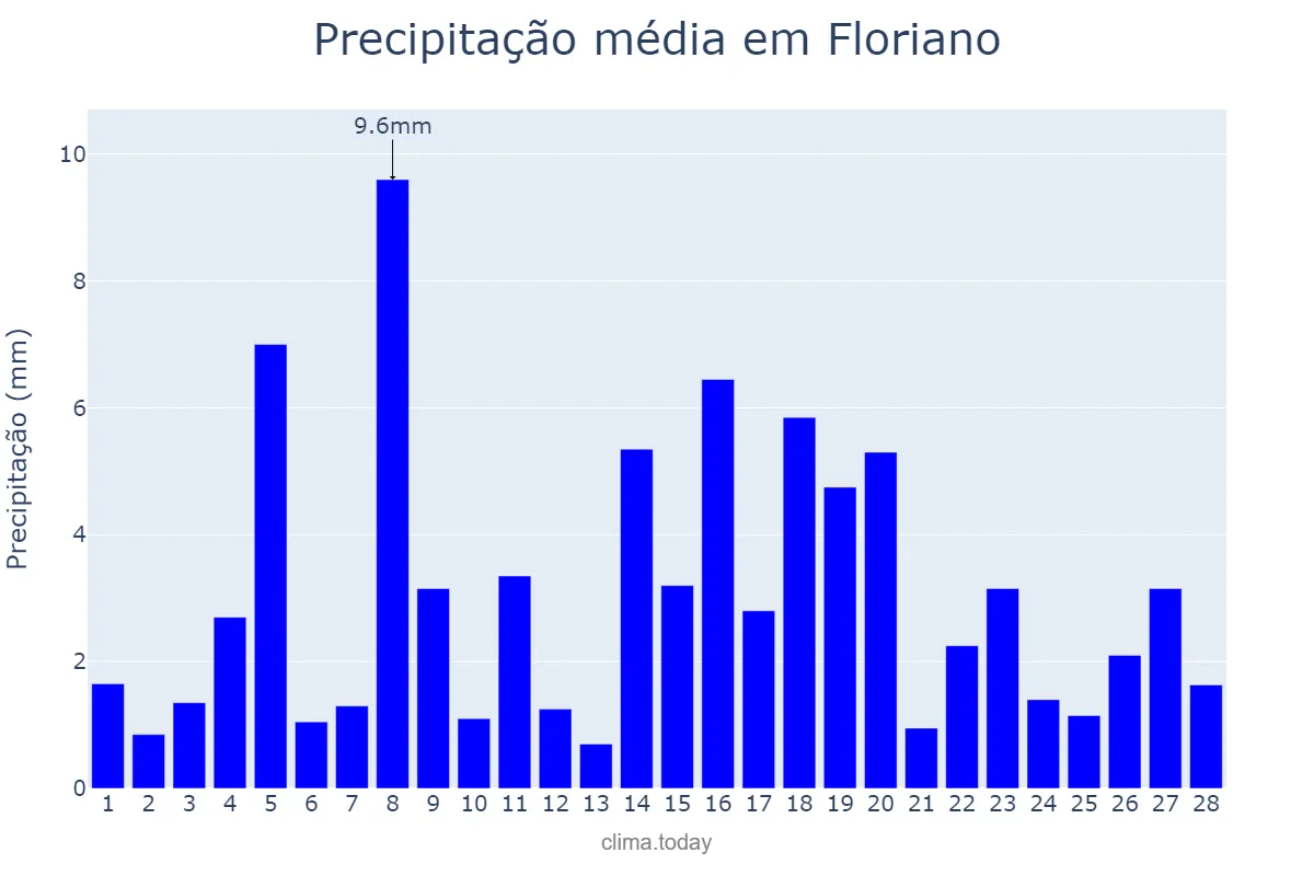 Precipitação em fevereiro em Floriano, PI, BR