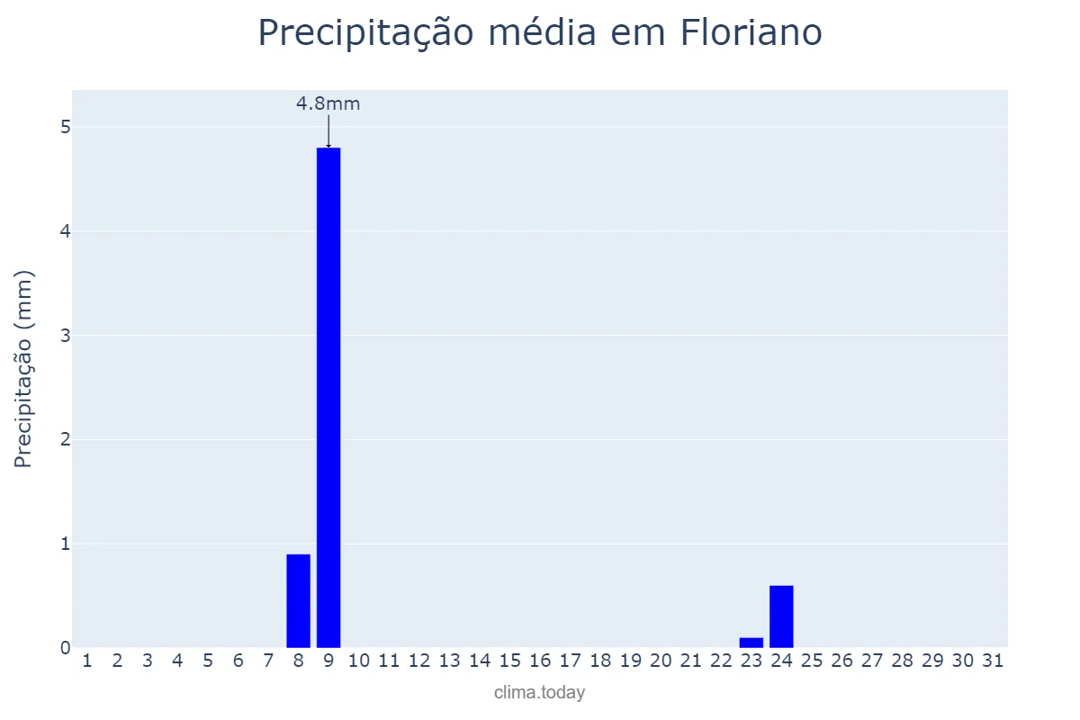 Precipitação em julho em Floriano, PI, BR