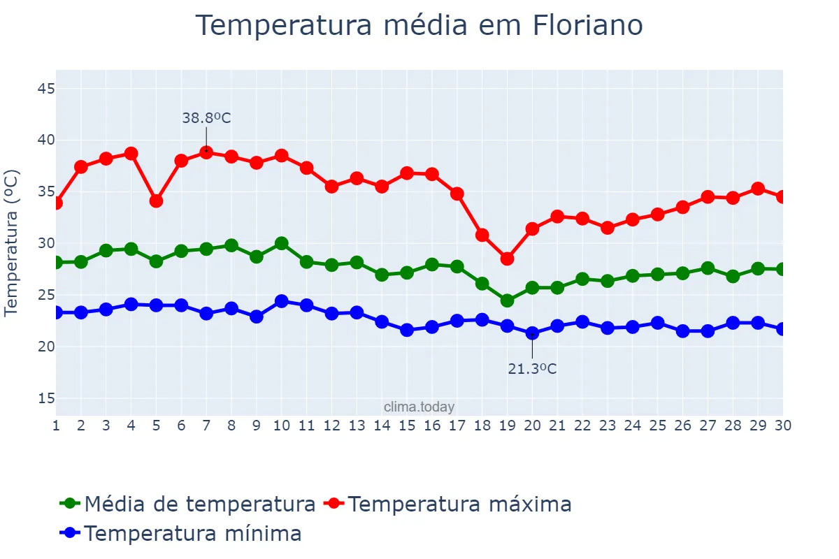 Temperatura em abril em Floriano, PI, BR