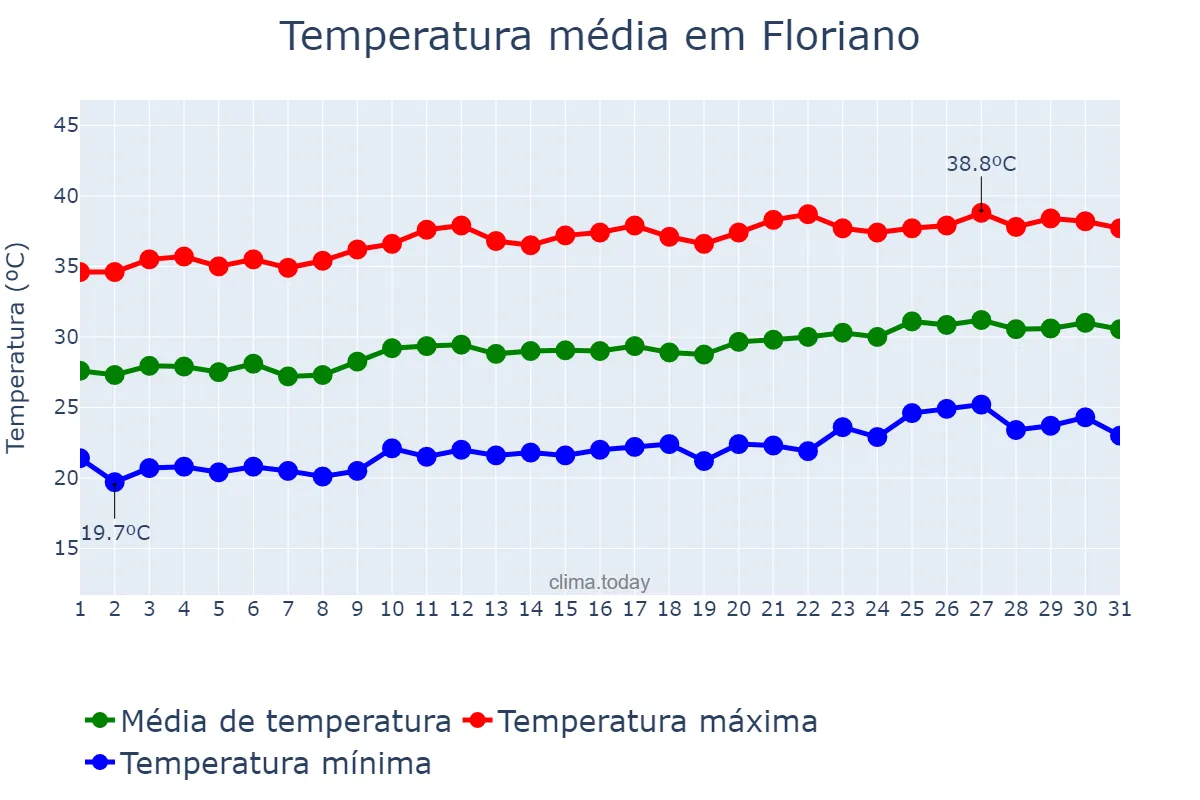 Temperatura em agosto em Floriano, PI, BR